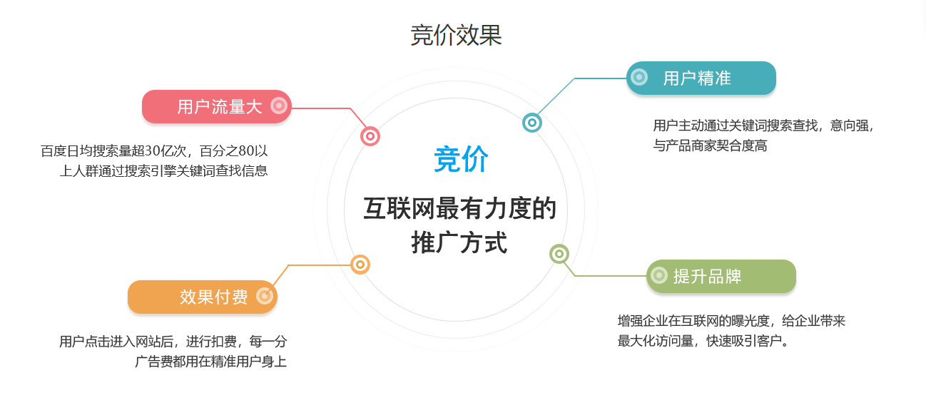 潍坊百度竞价托管